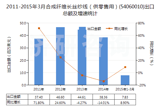 2011-2015年3月合成纖維長絲紗線（供零售用）(54060010)出口總額及增速統(tǒng)計
